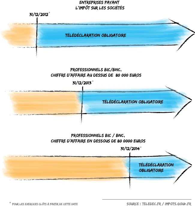 Calendrier des obligations de télédéclaration EDI-TDFC